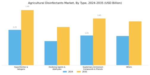 Agricultural Disinfectants Market Segment Image 0