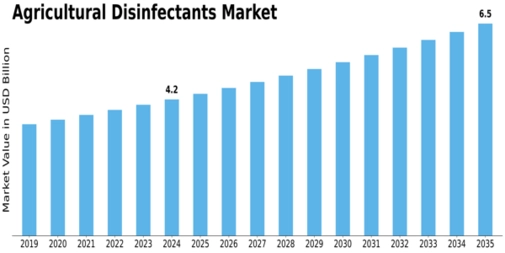 Agricultural Disinfectants Market Size