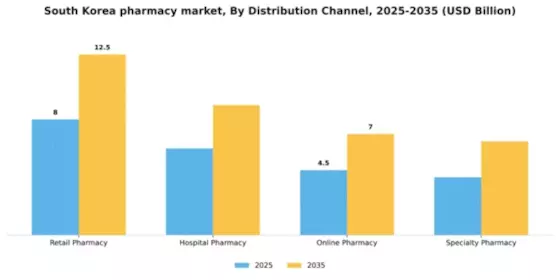 South Korea Pharmacy Market Segment Image 0
