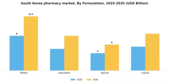 South Korea Pharmacy Market Segment Image 1