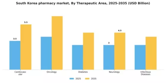 South Korea Pharmacy Market Segment Image 3