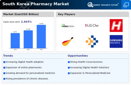 South Korea Pharmacy Market Infographic