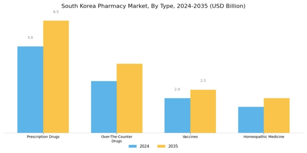South Korea Pharmacy Market Segment Image 0