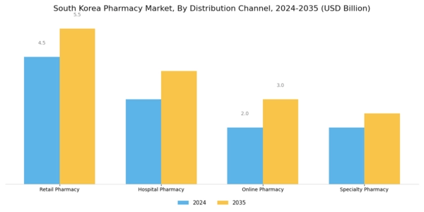 South Korea Pharmacy Market Segment Image 1