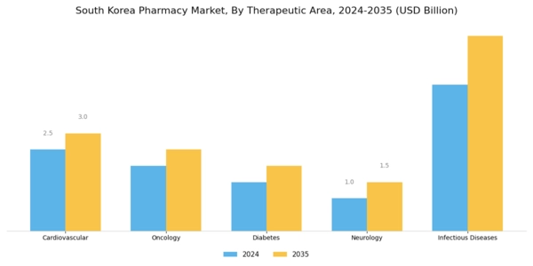 South Korea Pharmacy Market Segment Image 2