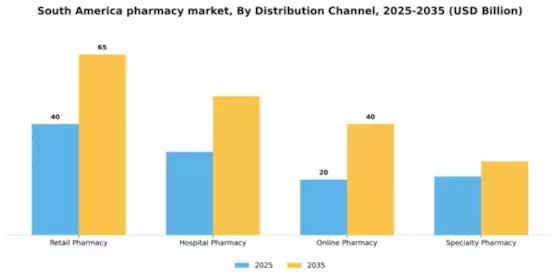 South America Pharmacy Market Segment Image 0