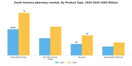 South America Pharmacy Market Segment Image 2