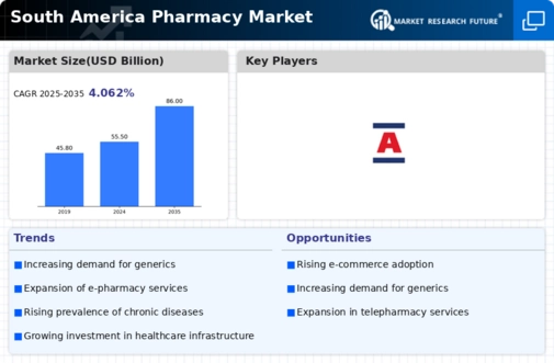 South America Pharmacy Market Infographic