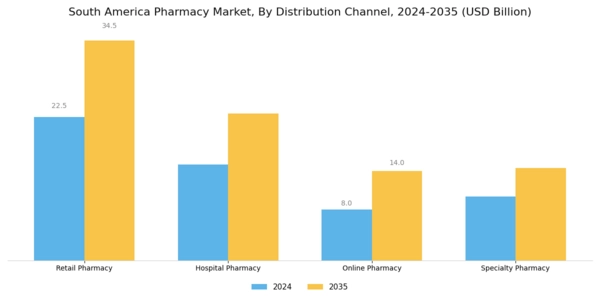 South America Pharmacy Market Segment Image 1