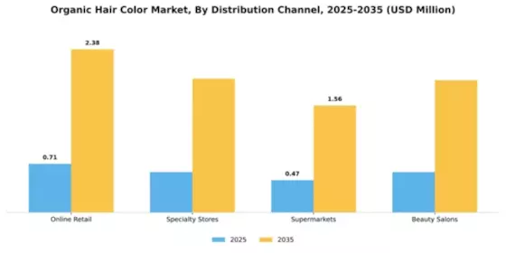 Organic Hair Color Market Segment Image 2