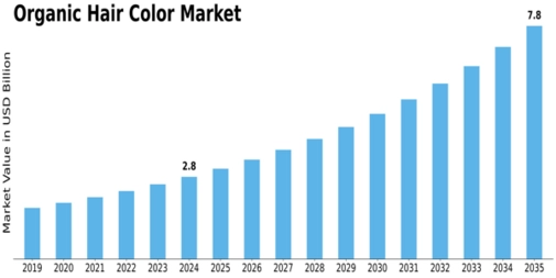 Organic Hair Color Market Size