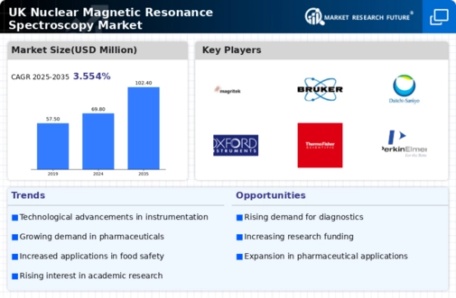 UK Nuclear Magnetic Resonance Spectroscopy Market Infographic