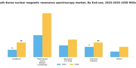 South Korea Nuclear Magnetic Resonance Spectroscopy Market Segment Image 0