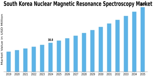 South Korea Nuclear Magnetic Resonance Spectroscopy Market Size