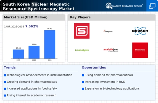 South Korea Nuclear Magnetic Resonance Spectroscopy Market Infographic