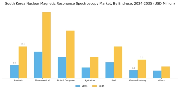 South Korea Nuclear Magnetic Resonance Spectroscopy Market Segment Image 2