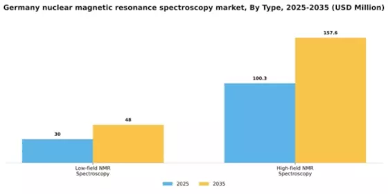 Germany Nuclear Magnetic Resonance Spectroscopy Market Segment Image 2