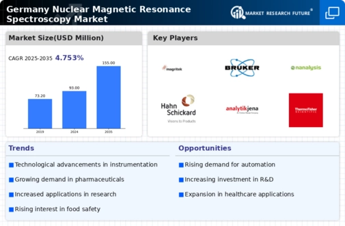 Germany Nuclear Magnetic Resonance Spectroscopy Market Infographic