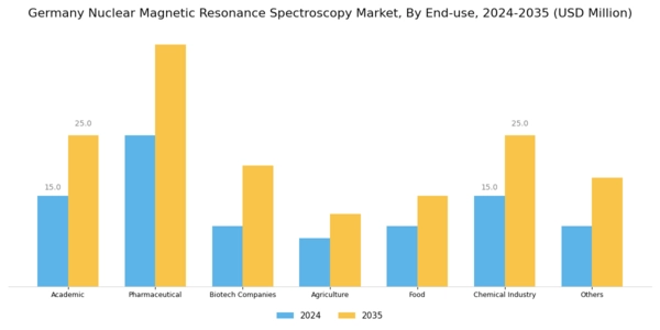 Germany Nuclear Magnetic Resonance Spectroscopy Market Segment Image 2