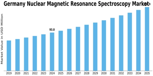 Germany Nuclear Magnetic Resonance Spectroscopy Market Size