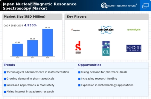 Japan Nuclear Magnetic Resonance Spectroscopy Market Infographic