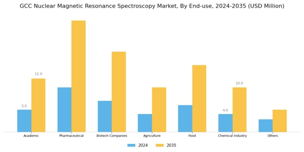 GCC Nuclear Magnetic Resonance Spectroscopy Market Segment Image 2