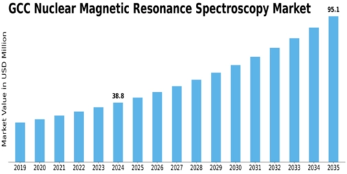 GCC Nuclear Magnetic Resonance Spectroscopy Market Size