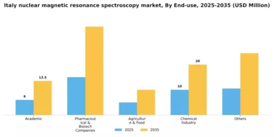 Italy Nuclear Magnetic Resonance Spectroscopy Market Segment Image 0