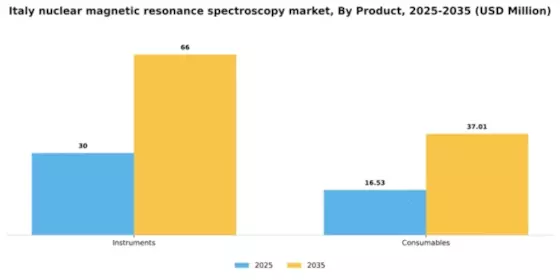 Italy Nuclear Magnetic Resonance Spectroscopy Market Segment Image 1