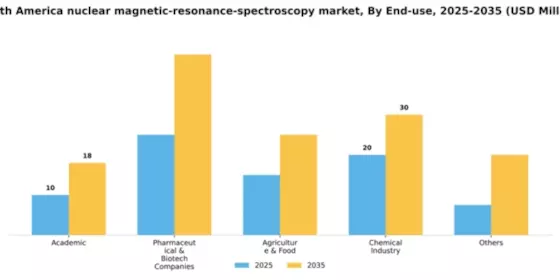 South America Nuclear Magnetic Resonance Spectroscopy Market Segment Image 0