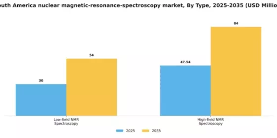 South America Nuclear Magnetic Resonance Spectroscopy Market Segment Image 2