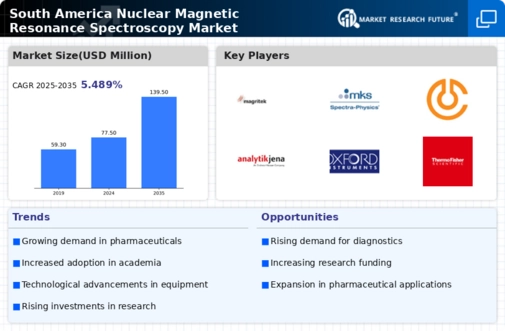 South America Nuclear Magnetic Resonance Spectroscopy Market Infographic