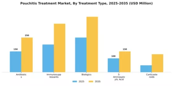 America Pouchitis Treatment Market Segment Image 4