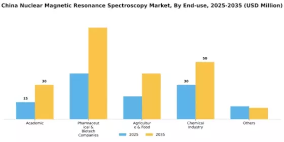 China Nuclear Magnetic Resonance Spectroscopy Market Segment Image 0