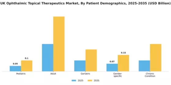 UK Ophthalmic Topical Therapeutics Market Segment Image 2