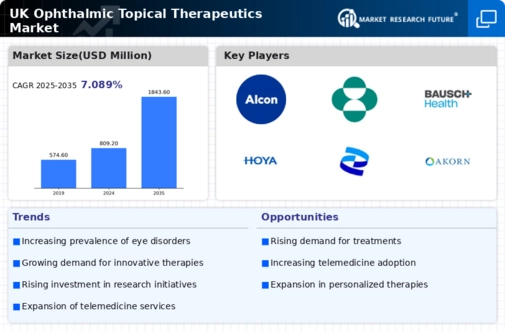 UK Ophthalmic Topical Therapeutics Market Infographic
