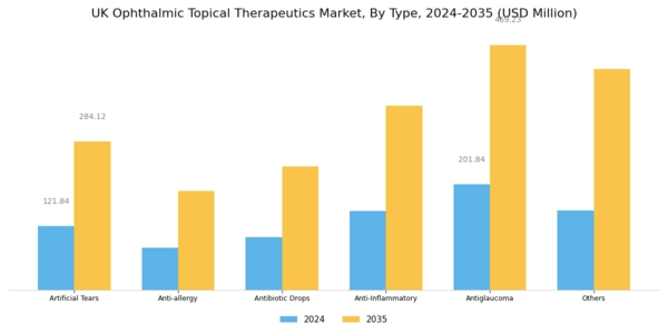 UK Ophthalmic Topical Therapeutics Market Segment Image 0