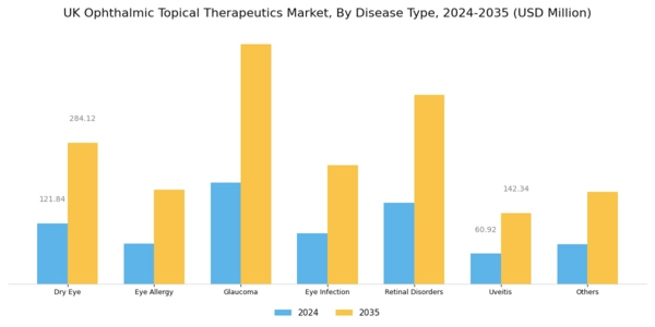 UK Ophthalmic Topical Therapeutics Market Segment Image 1