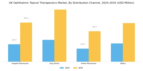 UK Ophthalmic Topical Therapeutics Market Segment Image 3