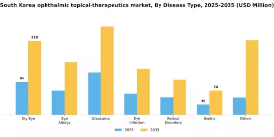 South Korea Ophthalmic Topical Therapeutics Market Segment Image 0