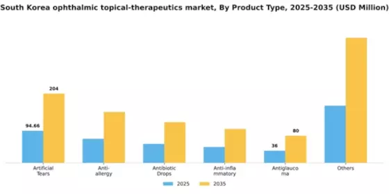 South Korea Ophthalmic Topical Therapeutics Market Segment Image 3