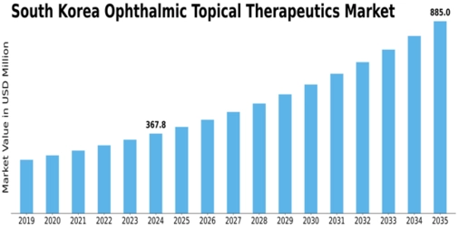 South Korea Ophthalmic Topical Therapeutics Market Size