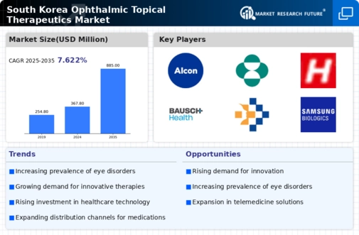 South Korea Ophthalmic Topical Therapeutics Market Infographic