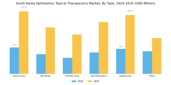 South Korea Ophthalmic Topical Therapeutics Market Segment Image 0