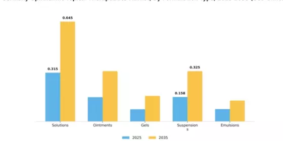 Germany Ophthalmic Topical Therapeutics Market Segment Image 1