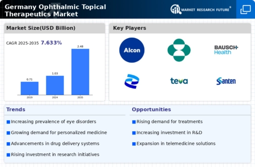 Germany Ophthalmic Topical Therapeutics Market Infographic
