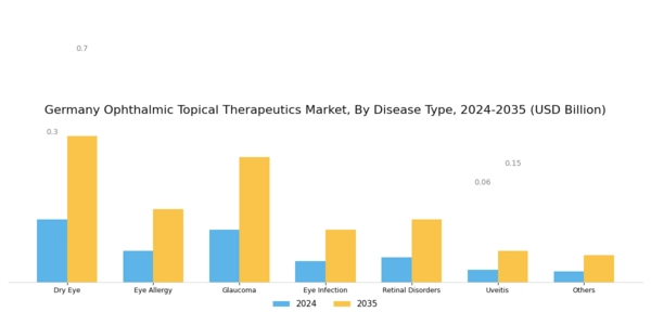 Germany Ophthalmic Topical Therapeutics Market Segment Image 1