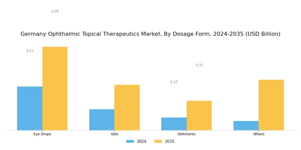 Germany Ophthalmic Topical Therapeutics Market Segment Image 2