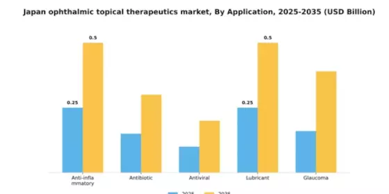 Japan Ophthalmic Topical Therapeutics Market Segment Image 0