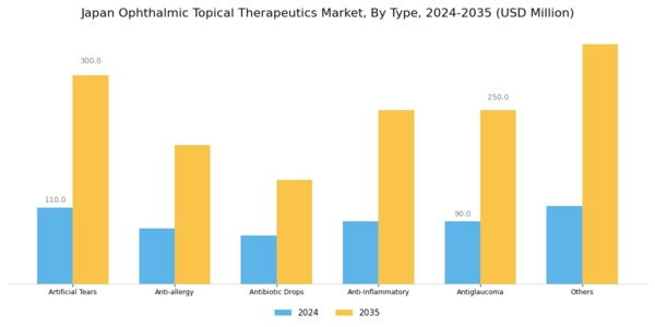 Japan Ophthalmic Topical Therapeutics Market Segment Image 0
